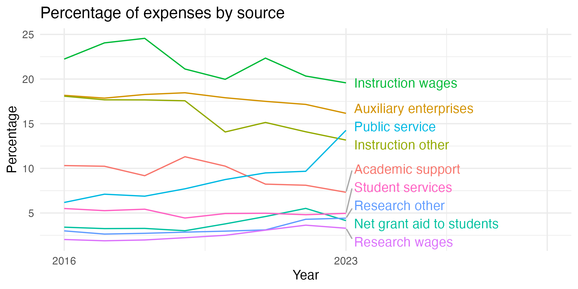 Line plot showing expenses by category over time.