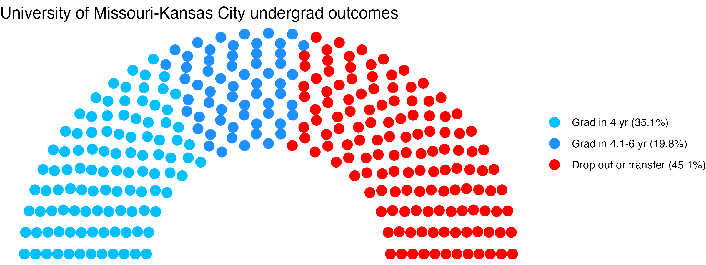 Parliament plot showing the outcomes for full time undergraduates