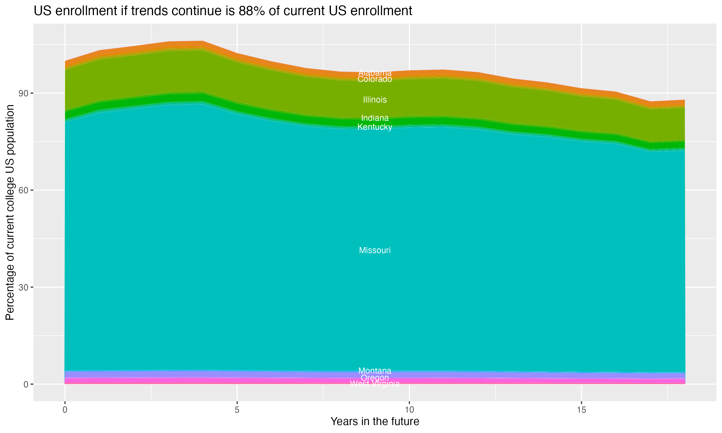 Stacked area plot showing trends if enrollment of 18 year olds per state stay constant; it will be 88percent of the current population.