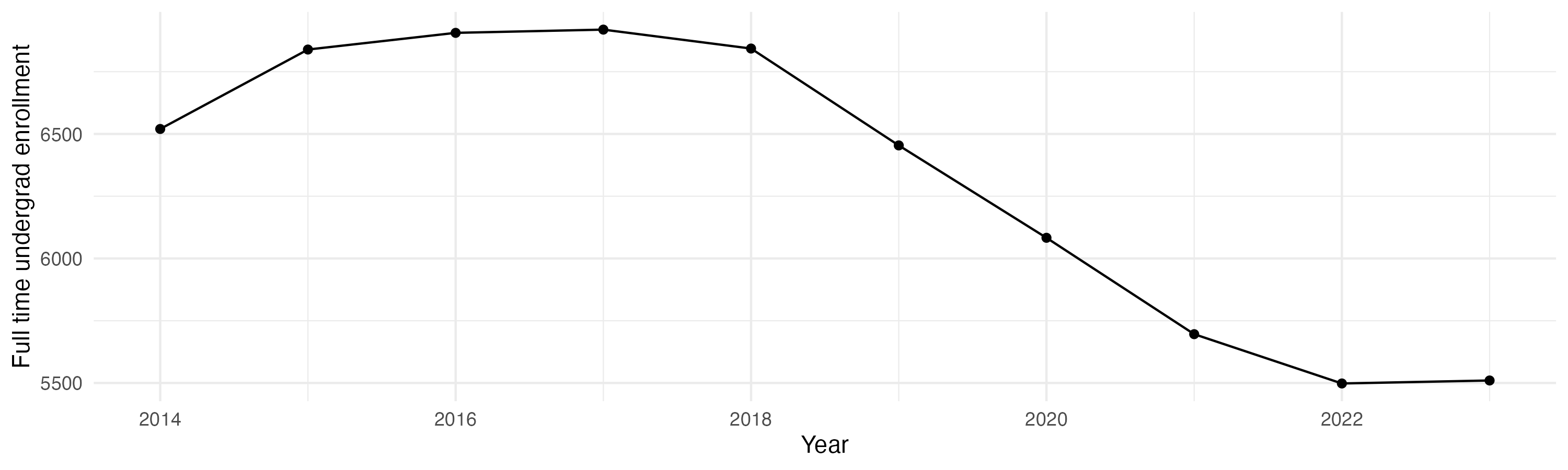 Line plot showing the the full time undergraduate enrollment over time