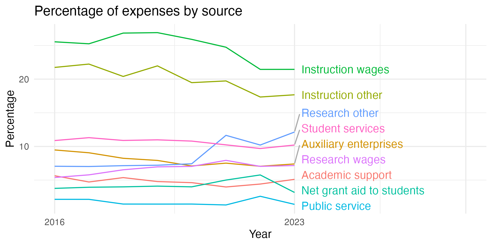 Line plot showing expenses by category over time.