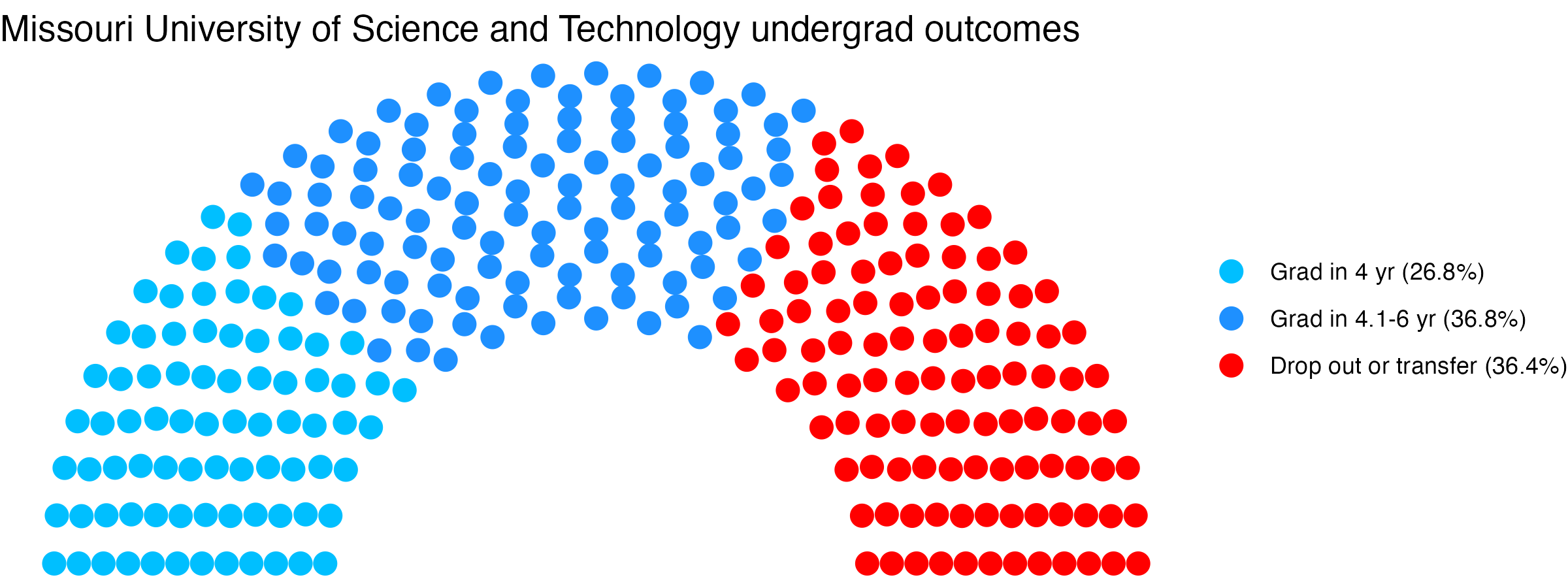 Parliament plot showing the outcomes for full time undergraduates