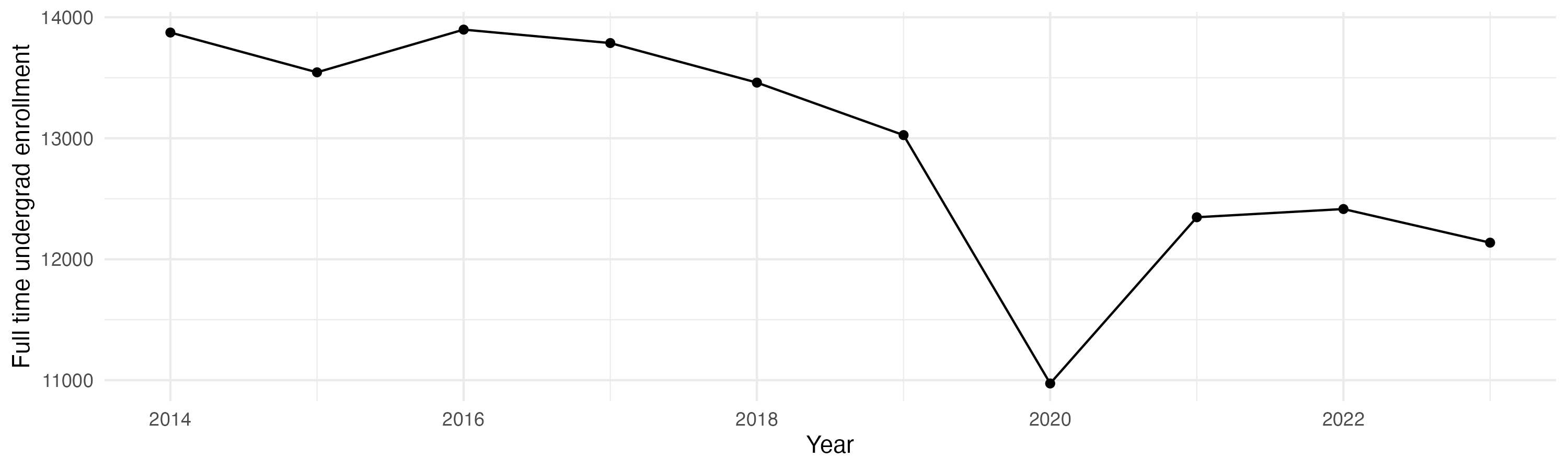 Line plot showing the the full time undergraduate enrollment over time