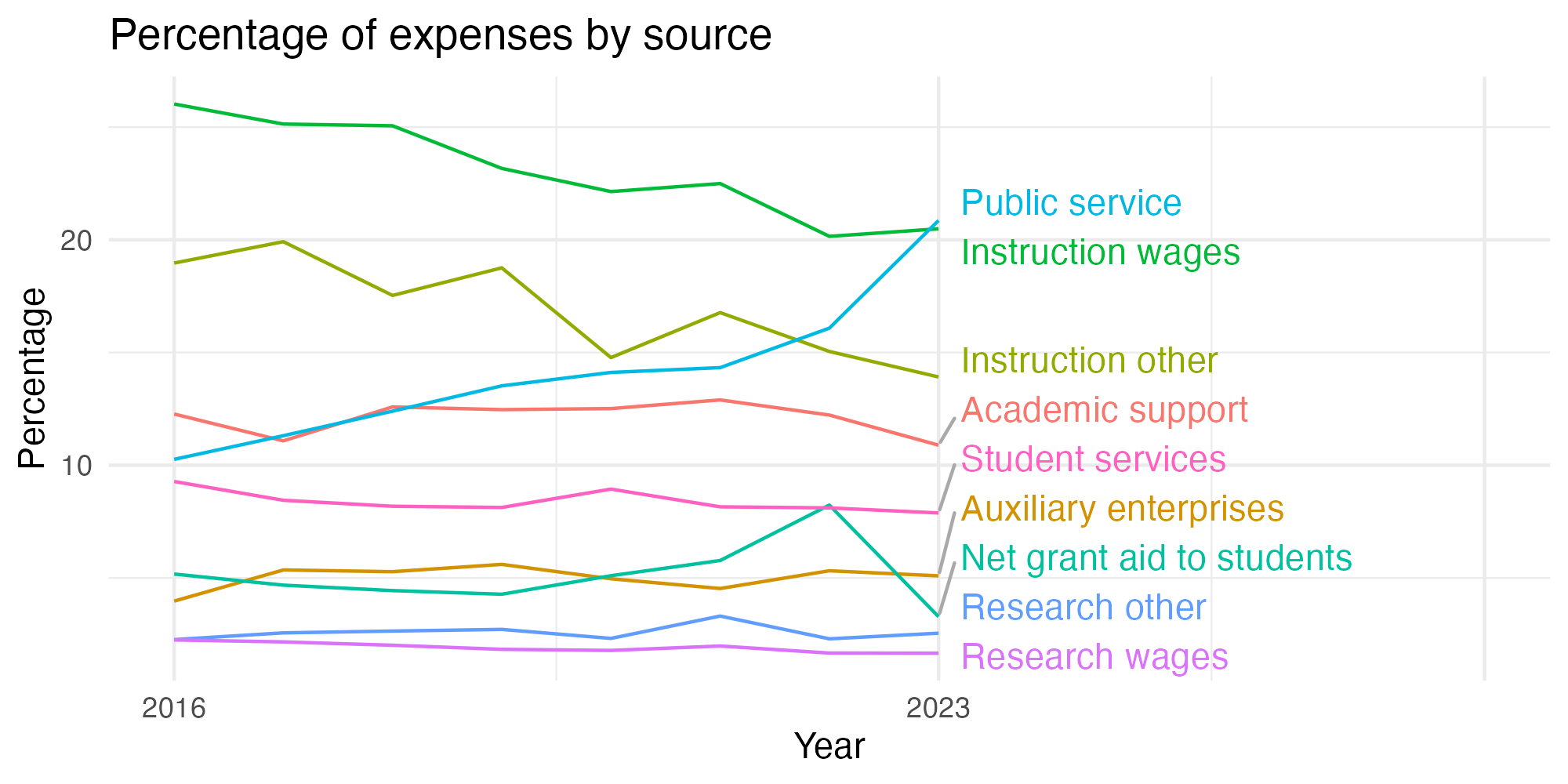 Line plot showing expenses by category over time.