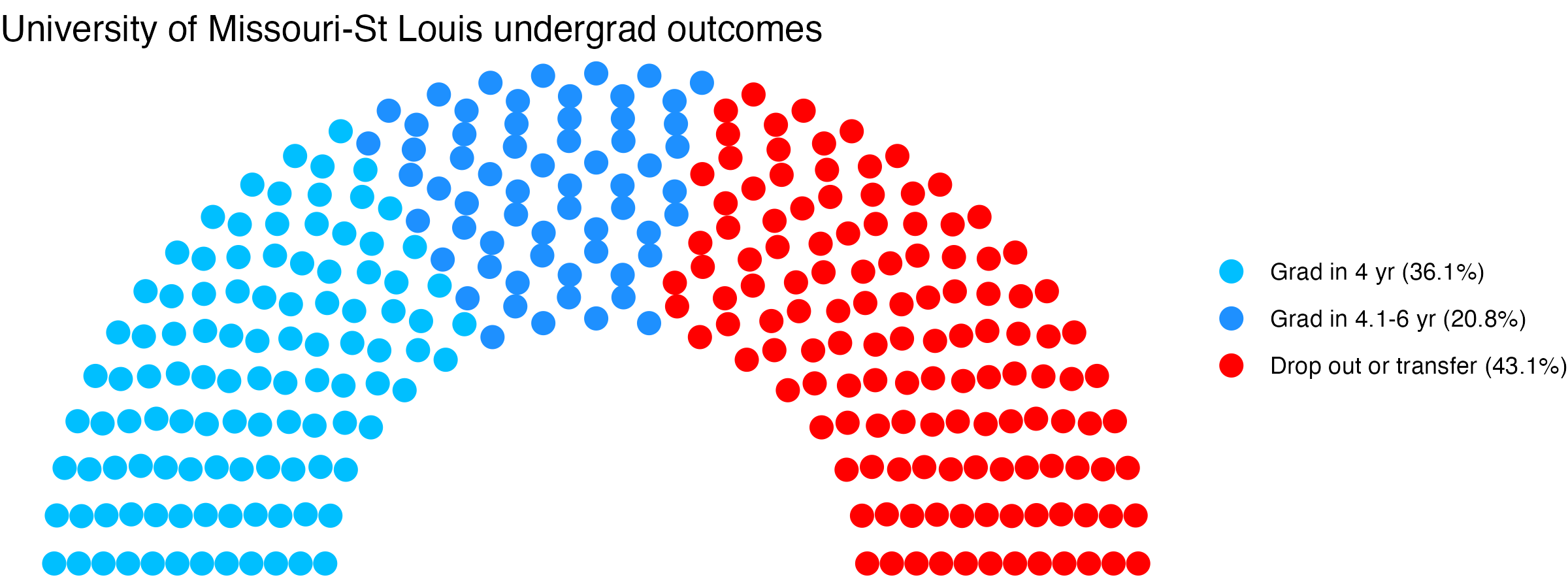 Parliament plot showing the outcomes for full time undergraduates