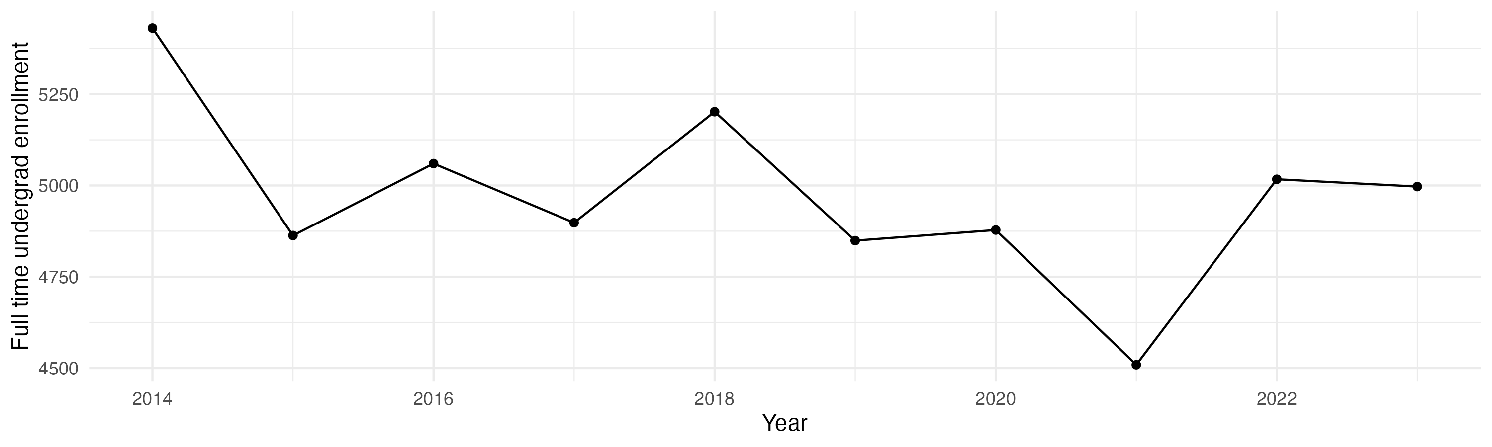 Line plot showing the the full time undergraduate enrollment over time
