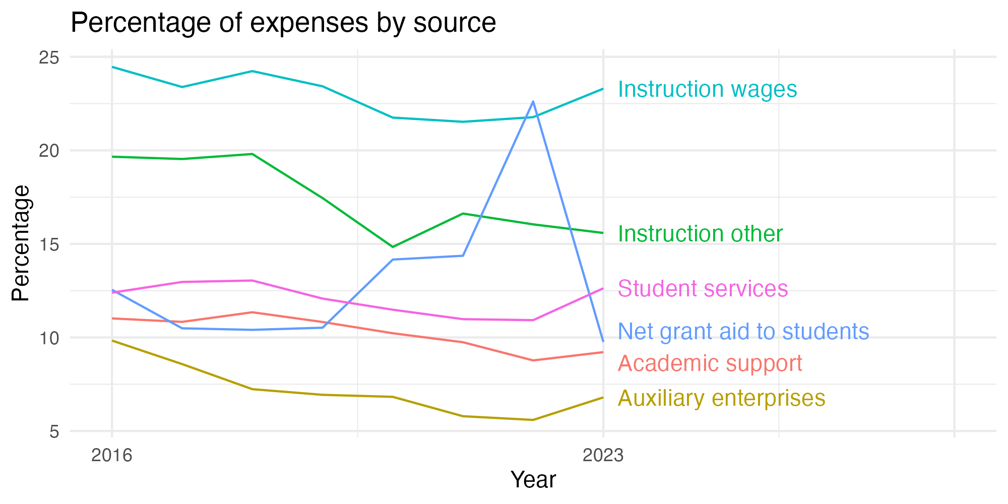 Line plot showing expenses by category over time.