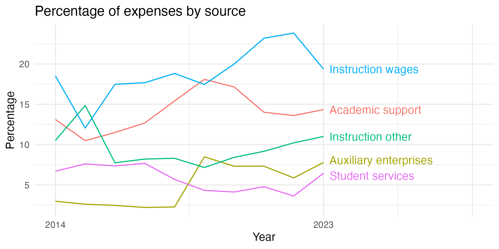 Line plot showing expenses by category over time.
