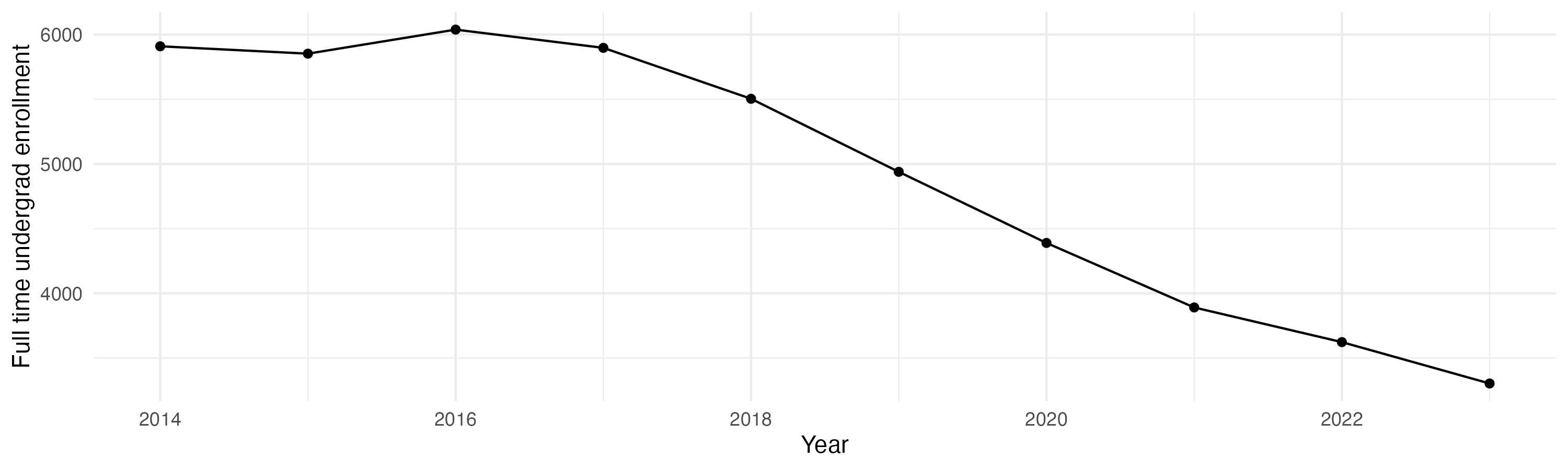Line plot showing the the full time undergraduate enrollment over time