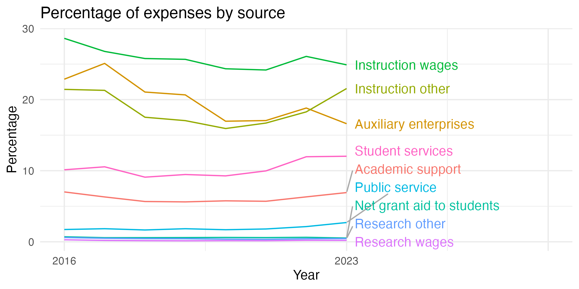 Line plot showing expenses by category over time.