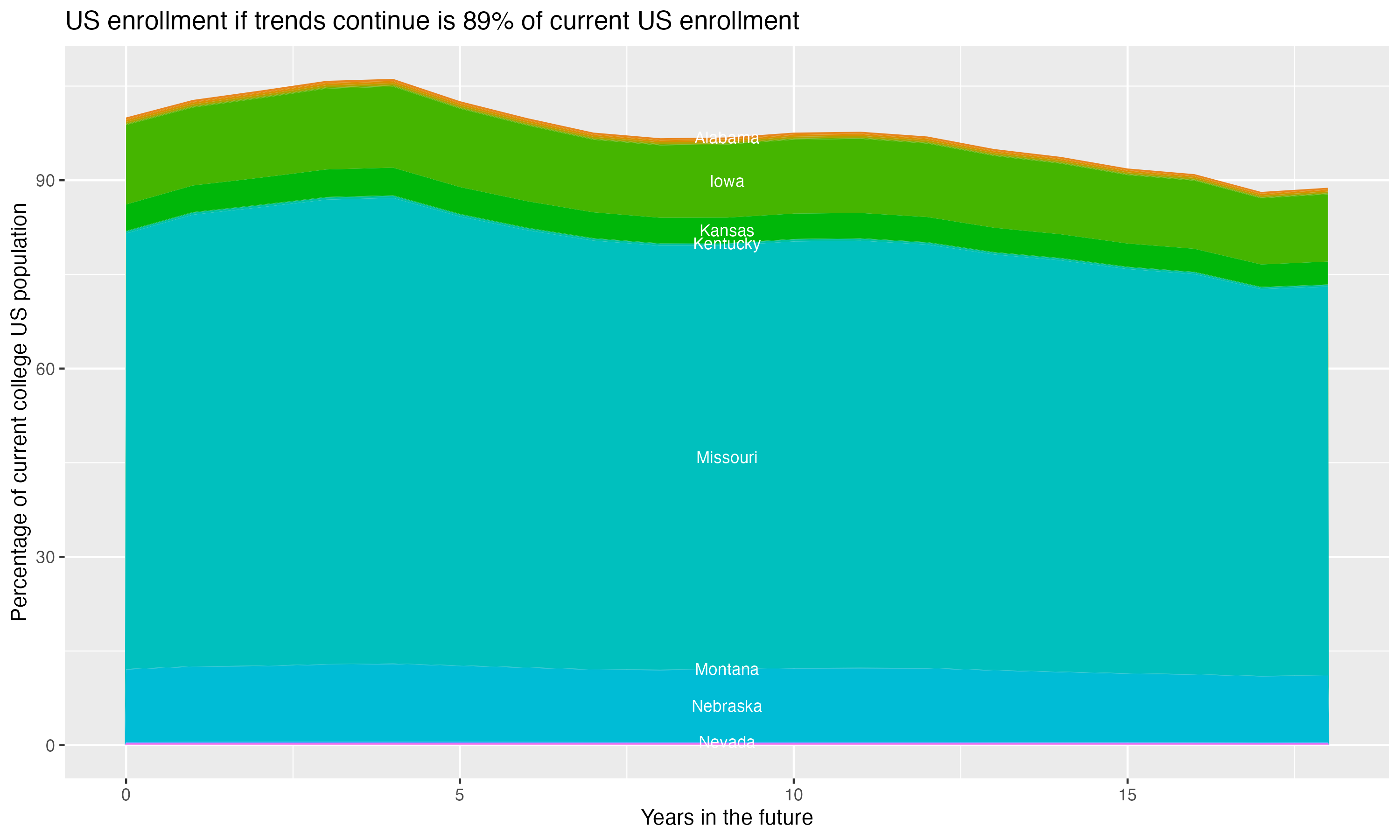 Stacked area plot showing trends if enrollment of 18 year olds per state stay constant; it will be 89percent of the current population.
