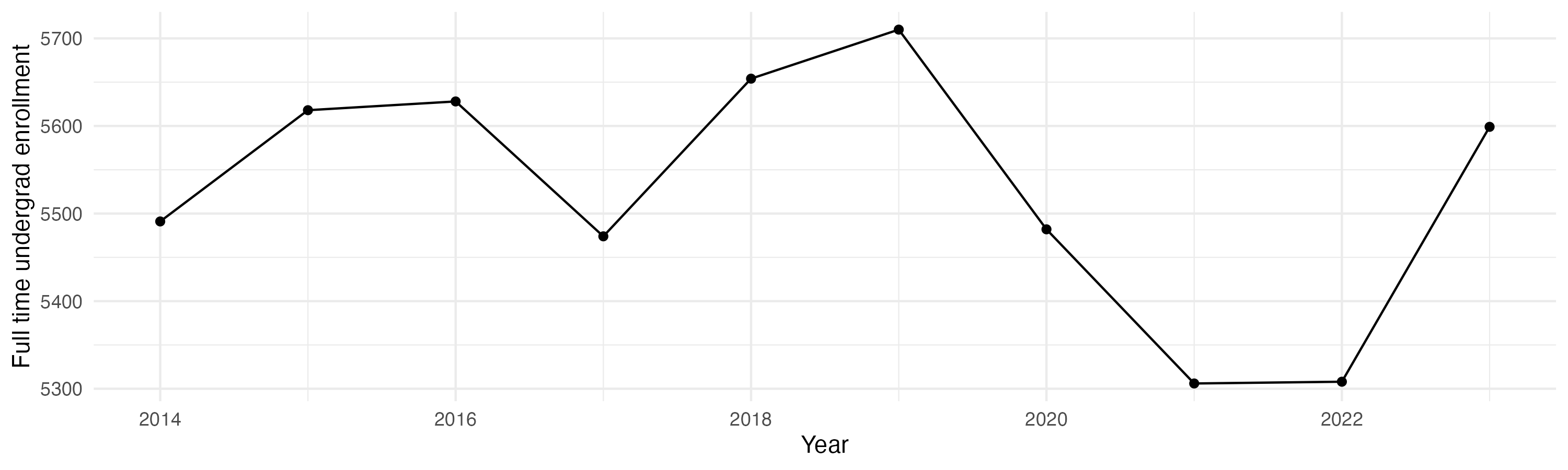Line plot showing the the full time undergraduate enrollment over time
