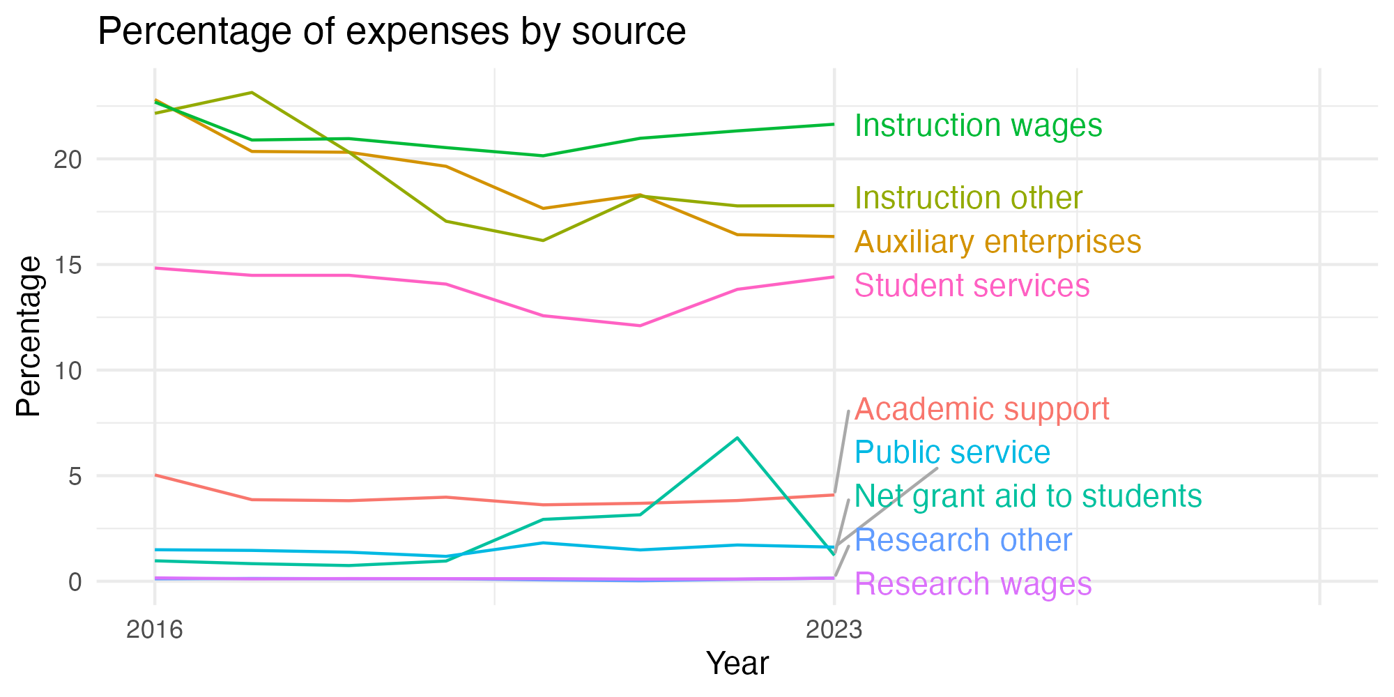 Line plot showing expenses by category over time.