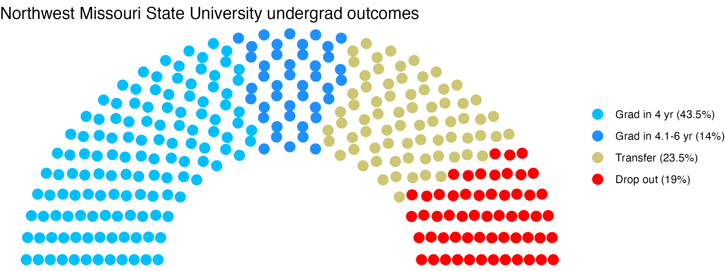 Parliament plot showing the outcomes for full time undergraduates