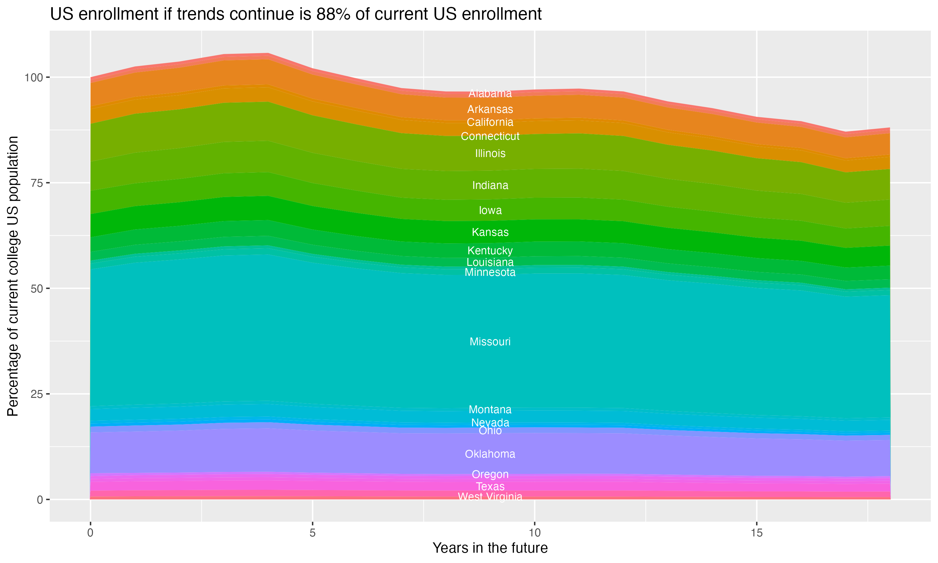 Stacked area plot showing trends if enrollment of 18 year olds per state stay constant; it will be 88percent of the current population.
