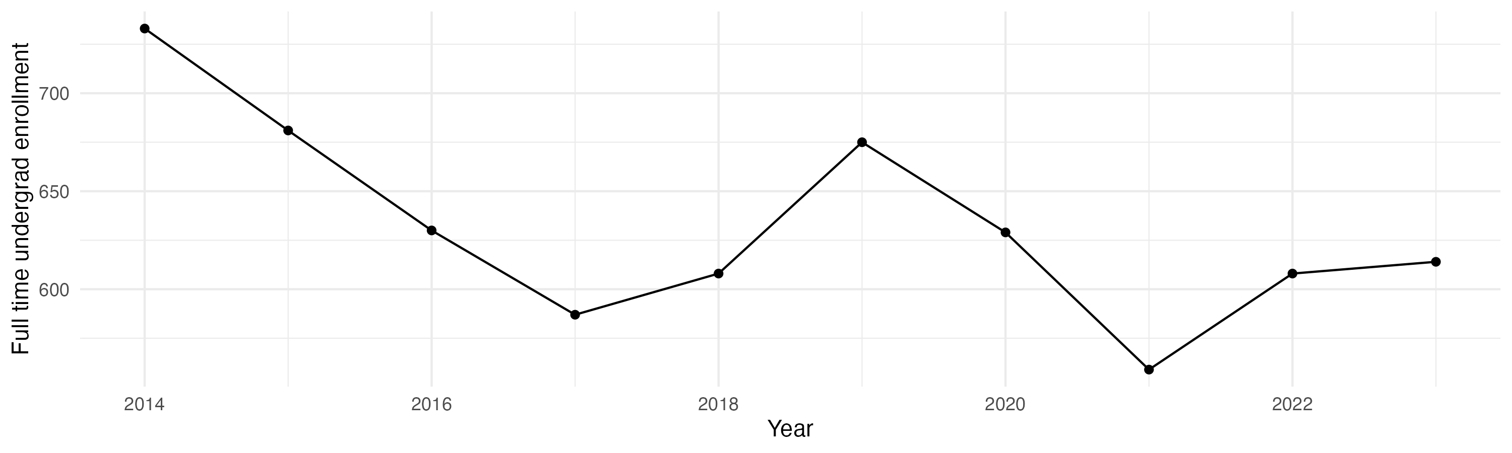 Line plot showing the the full time undergraduate enrollment over time