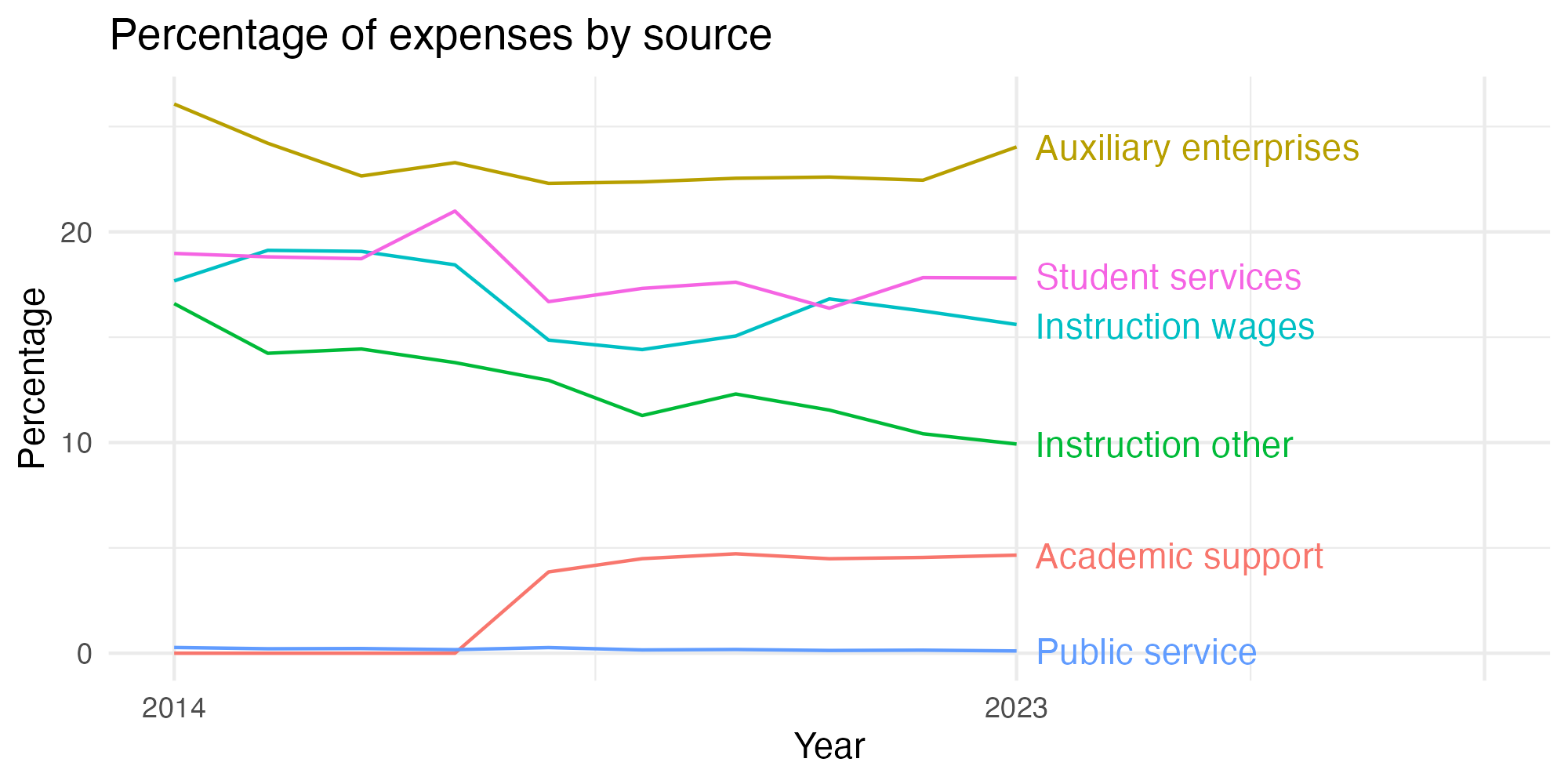 Line plot showing expenses by category over time.