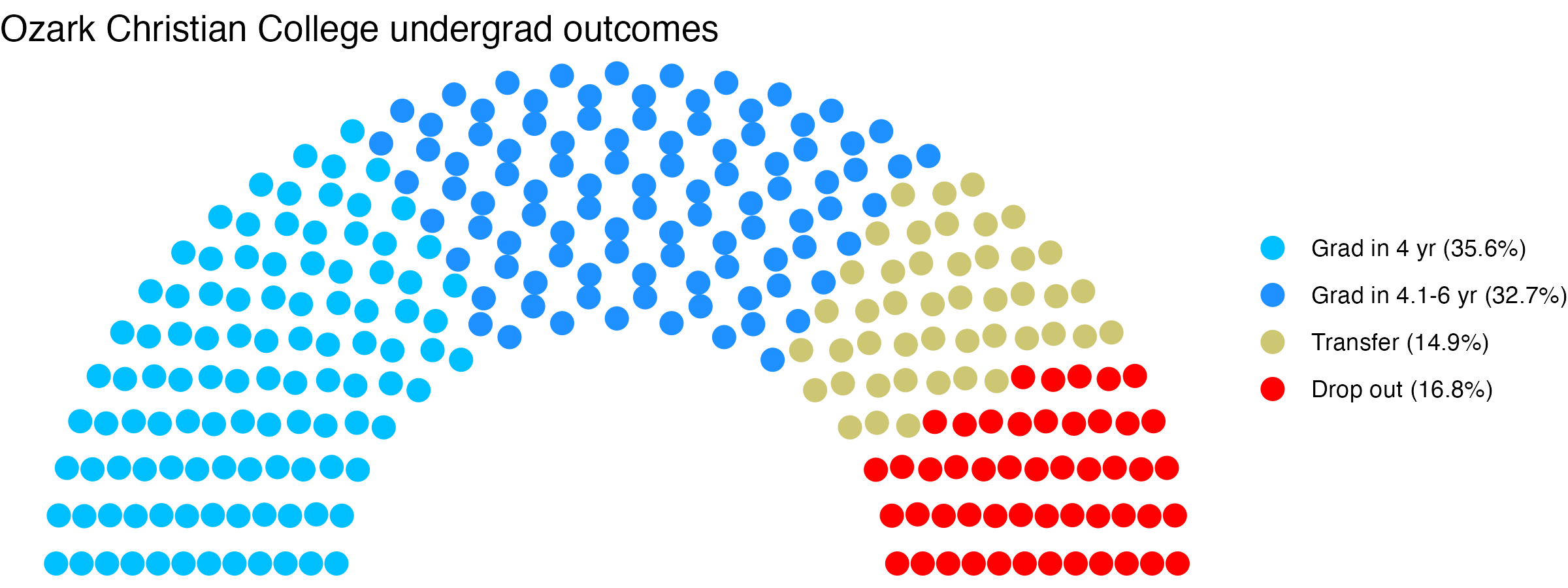 Parliament plot showing the outcomes for full time undergraduates