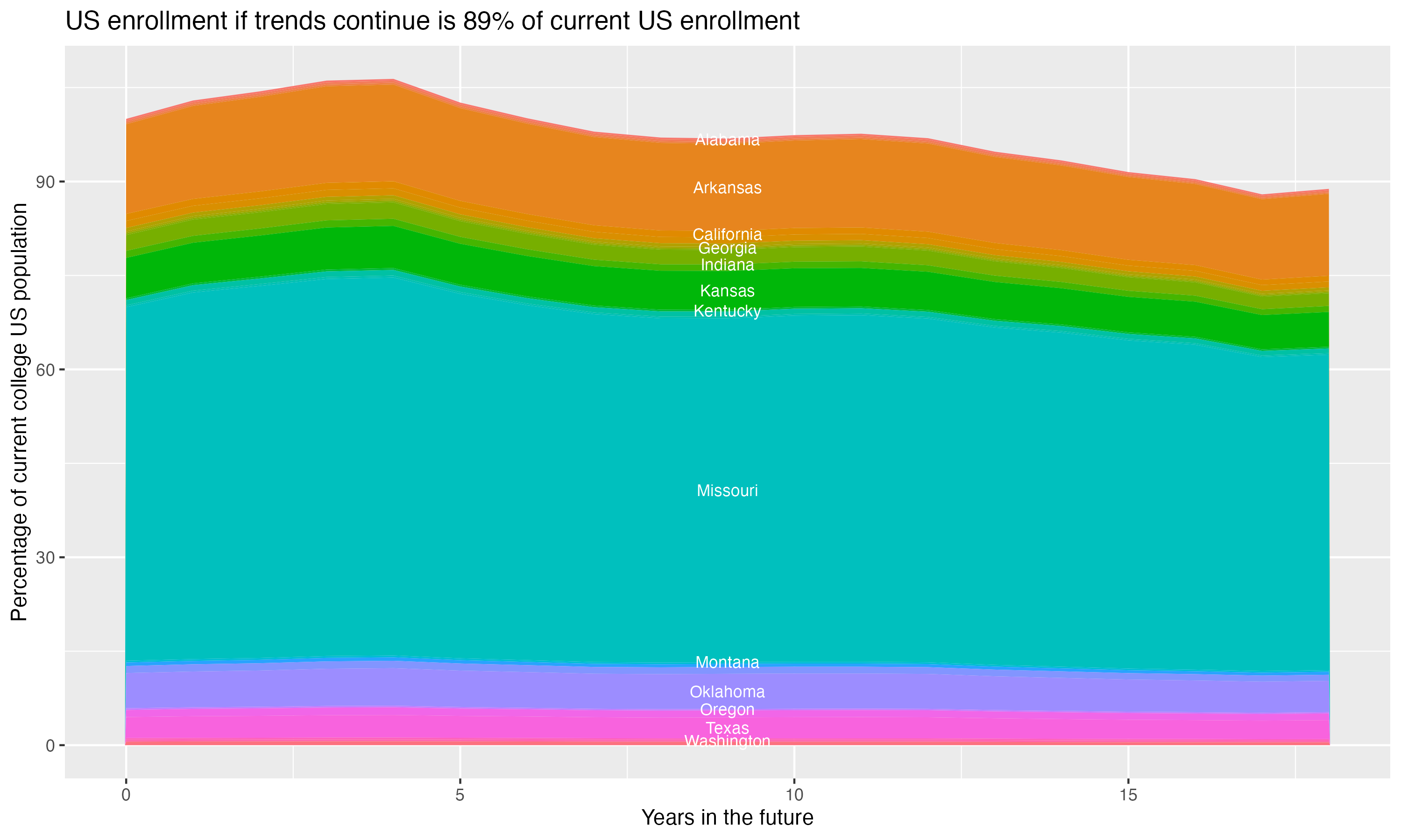 Stacked area plot showing trends if enrollment of 18 year olds per state stay constant; it will be 89percent of the current population.