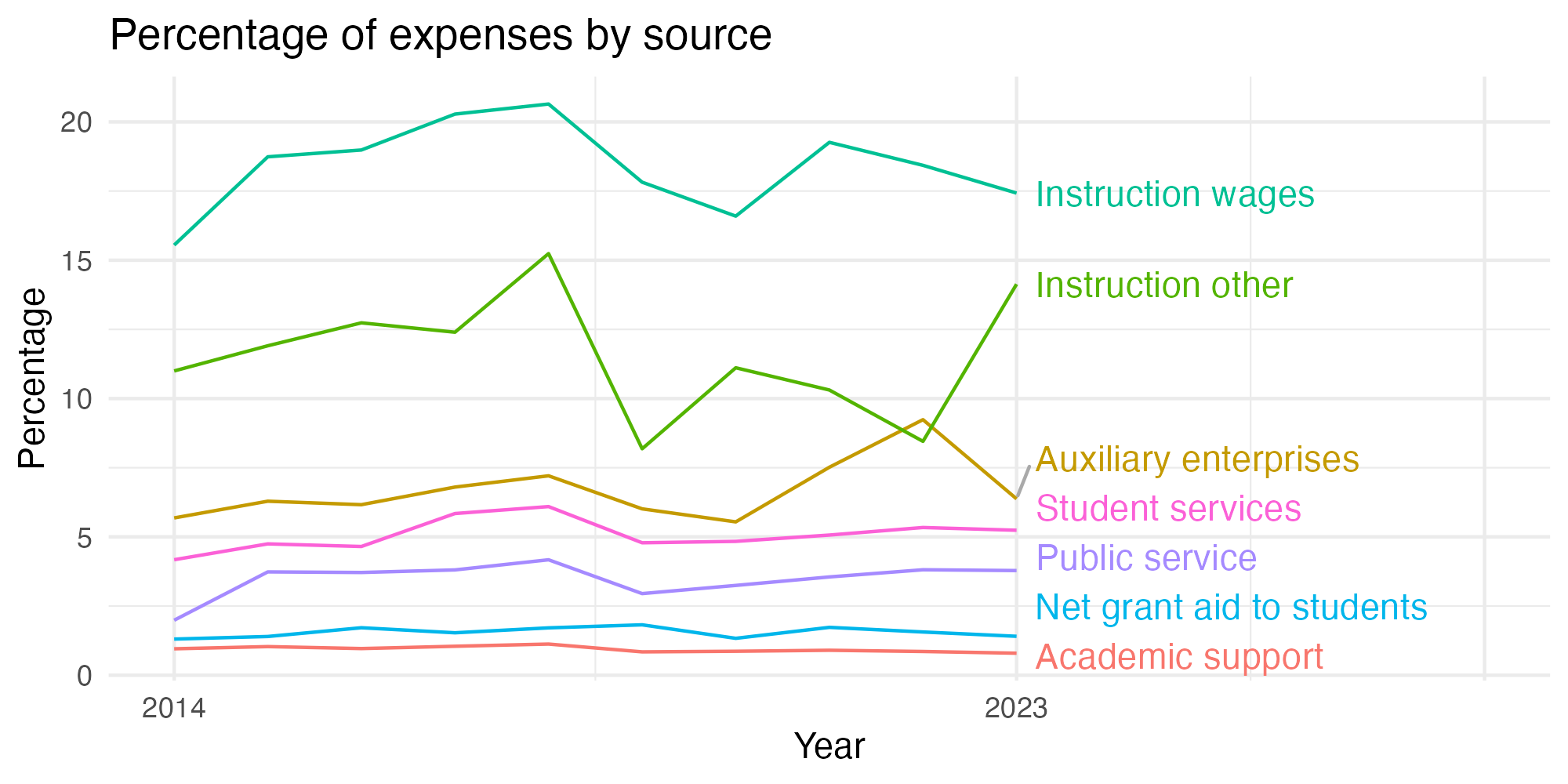 Line plot showing expenses by category over time.