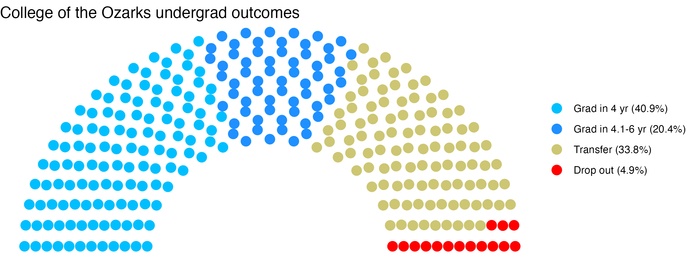Parliament plot showing the outcomes for full time undergraduates