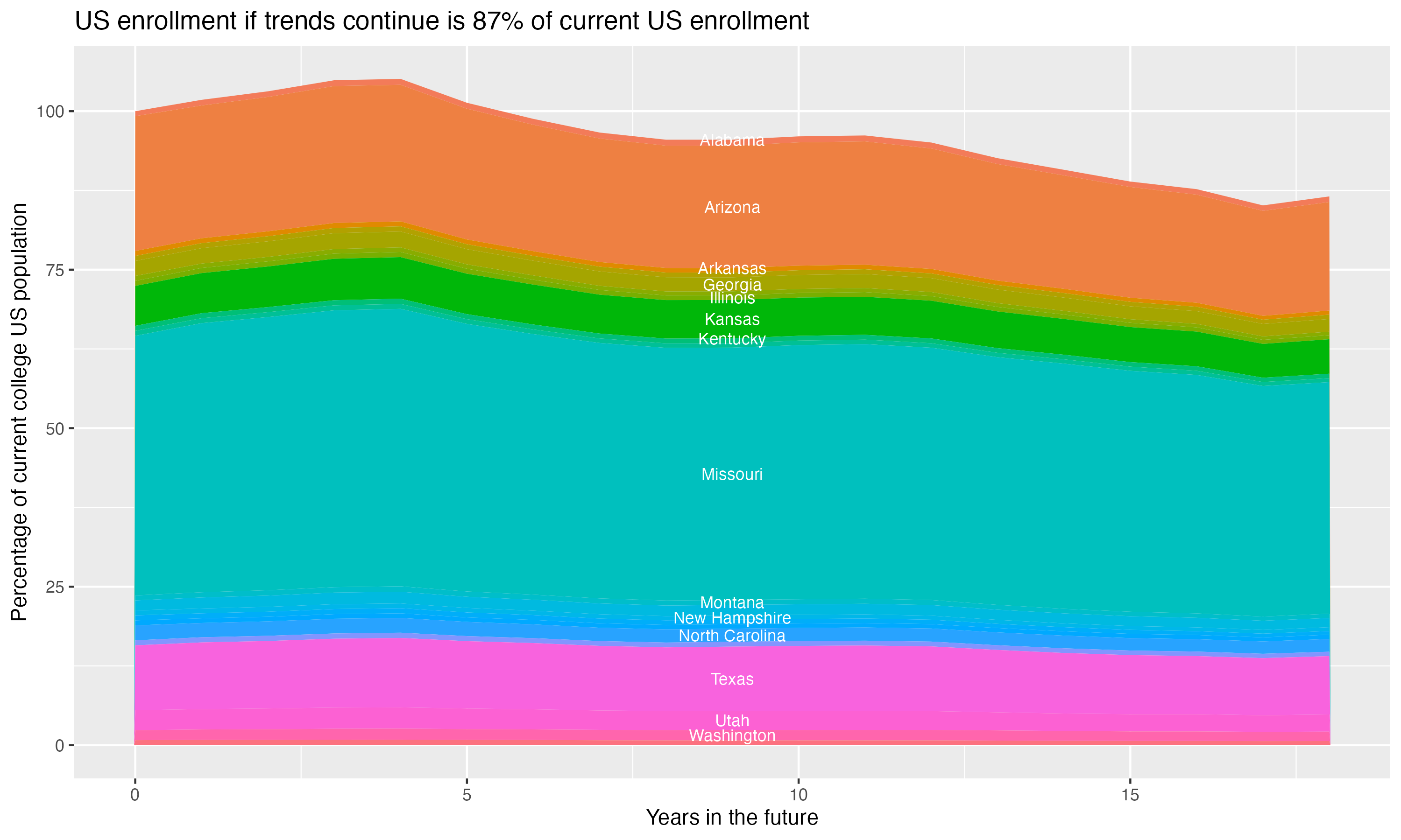 Stacked area plot showing trends if enrollment of 18 year olds per state stay constant; it will be 87percent of the current population.