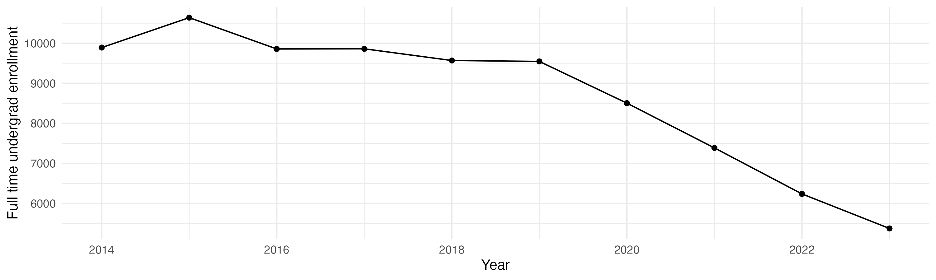 Line plot showing the the full time undergraduate enrollment over time
