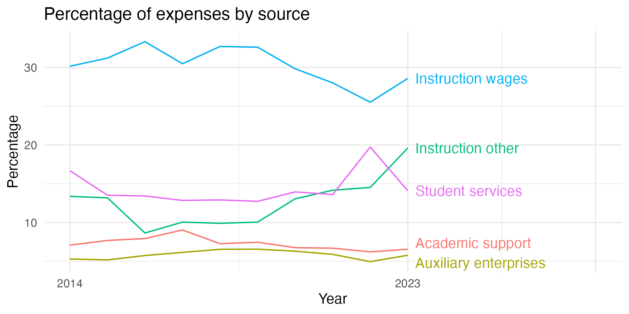 Line plot showing expenses by category over time.