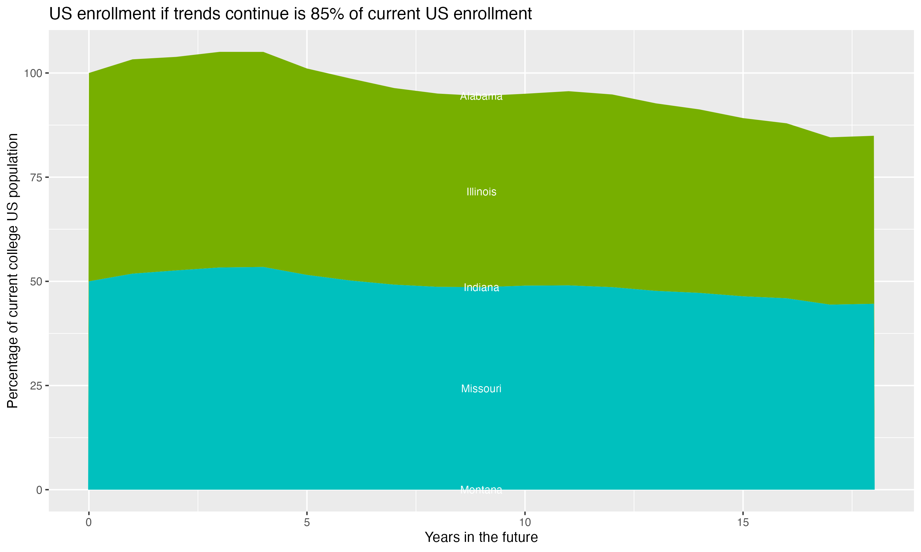 Stacked area plot showing trends if enrollment of 18 year olds per state stay constant; it will be 85percent of the current population.