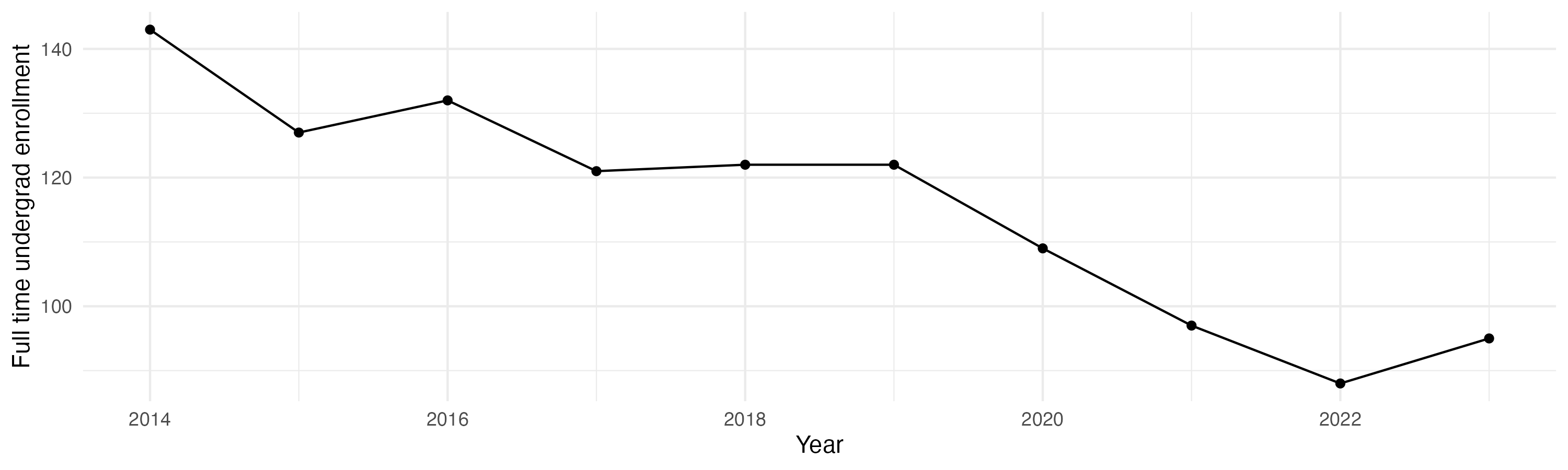 Line plot showing the the full time undergraduate enrollment over time