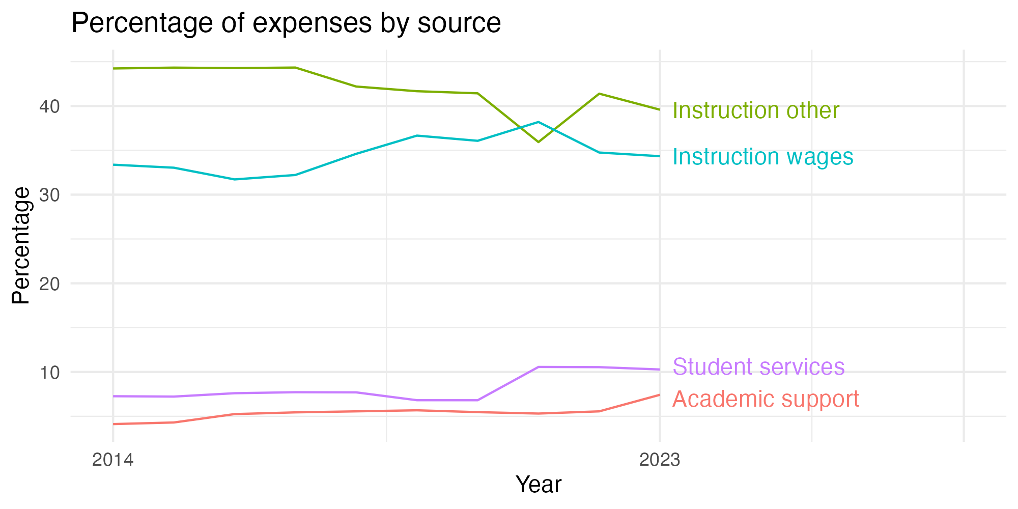Line plot showing expenses by category over time.