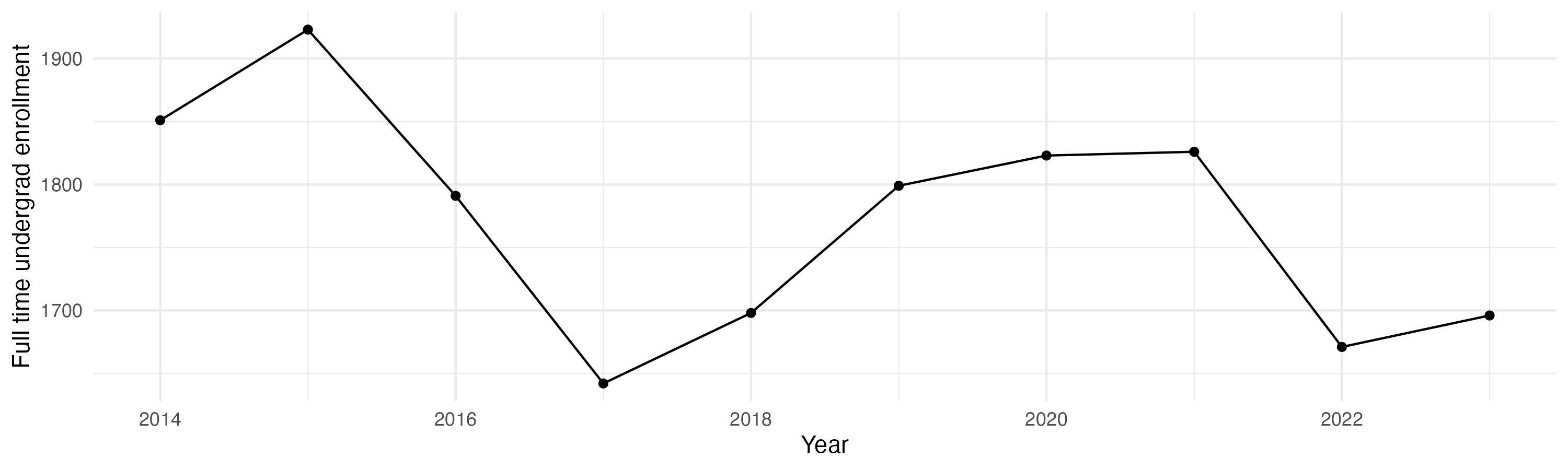 Line plot showing the the full time undergraduate enrollment over time