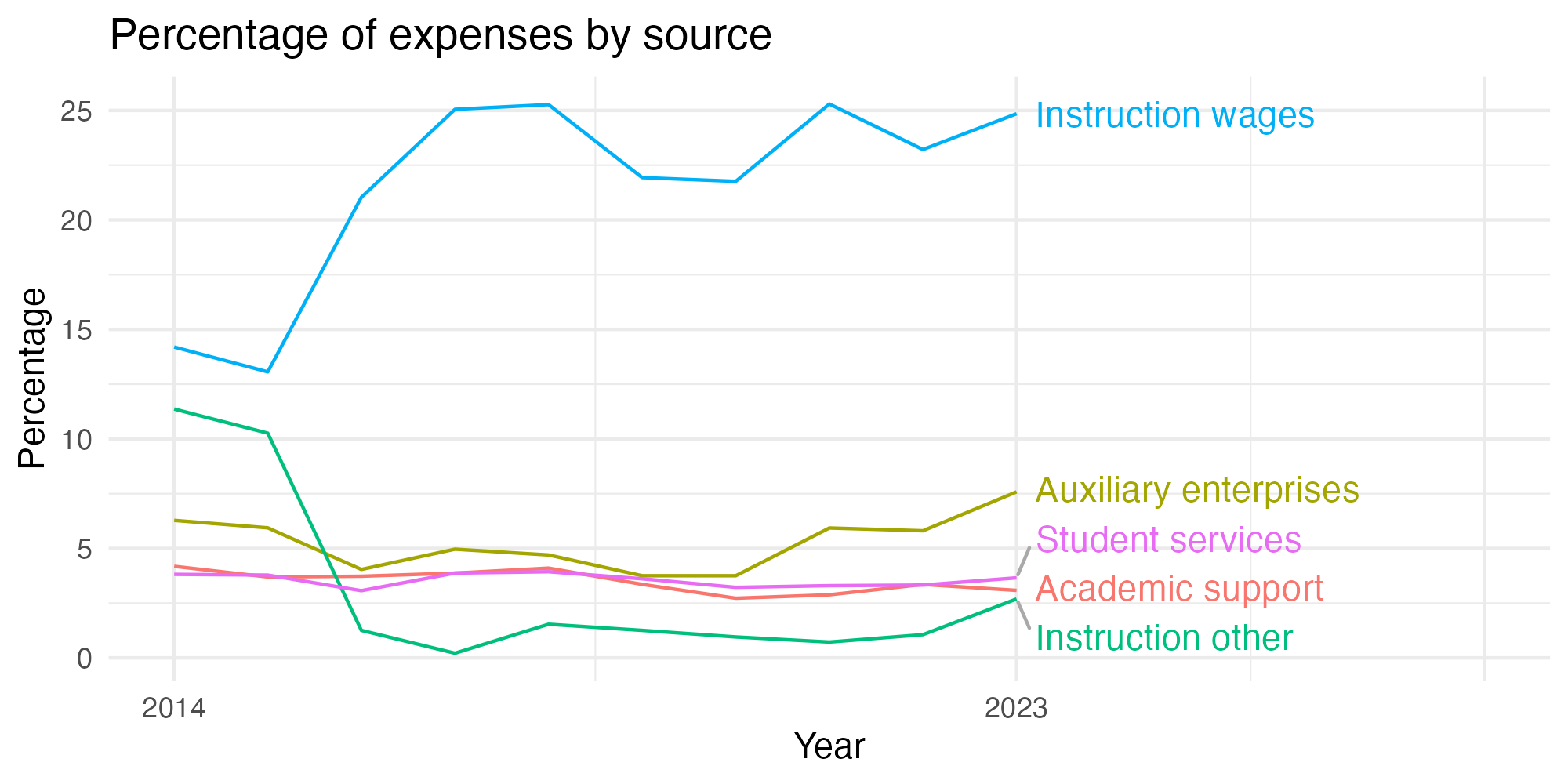 Line plot showing expenses by category over time.