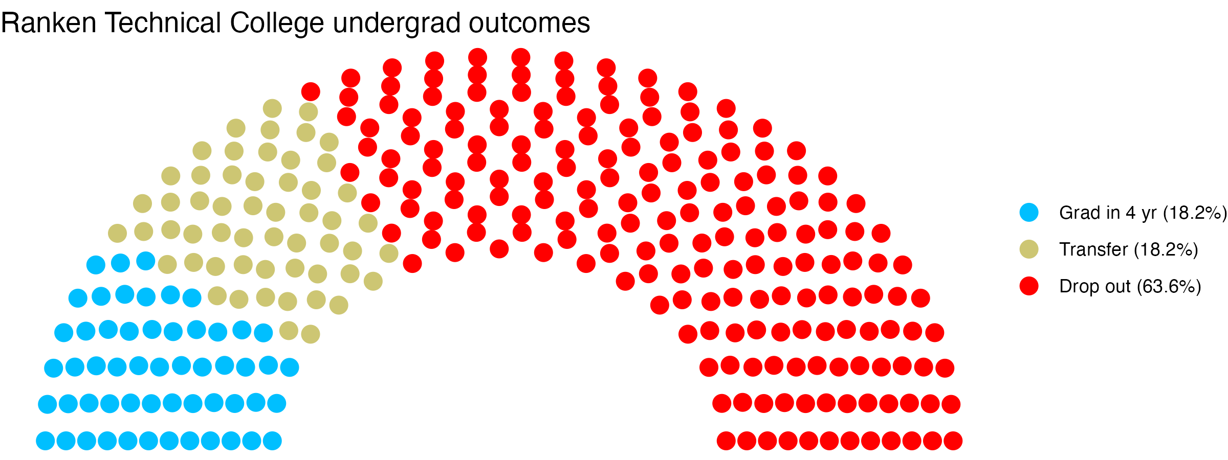 Parliament plot showing the outcomes for full time undergraduates