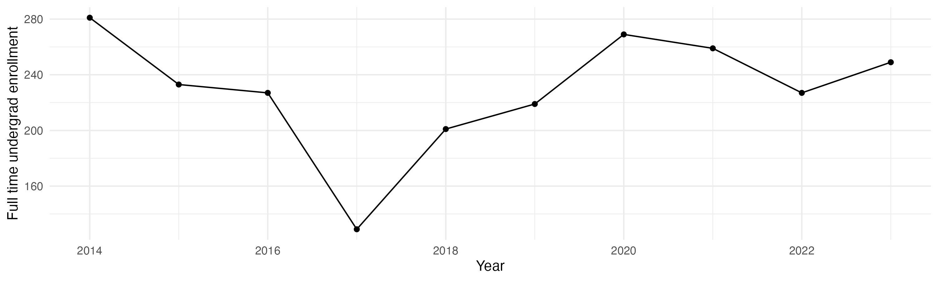 Line plot showing the the full time undergraduate enrollment over time