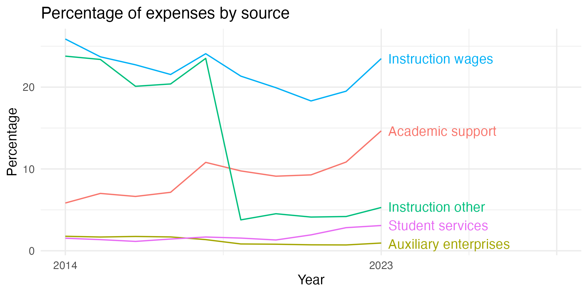 Line plot showing expenses by category over time.