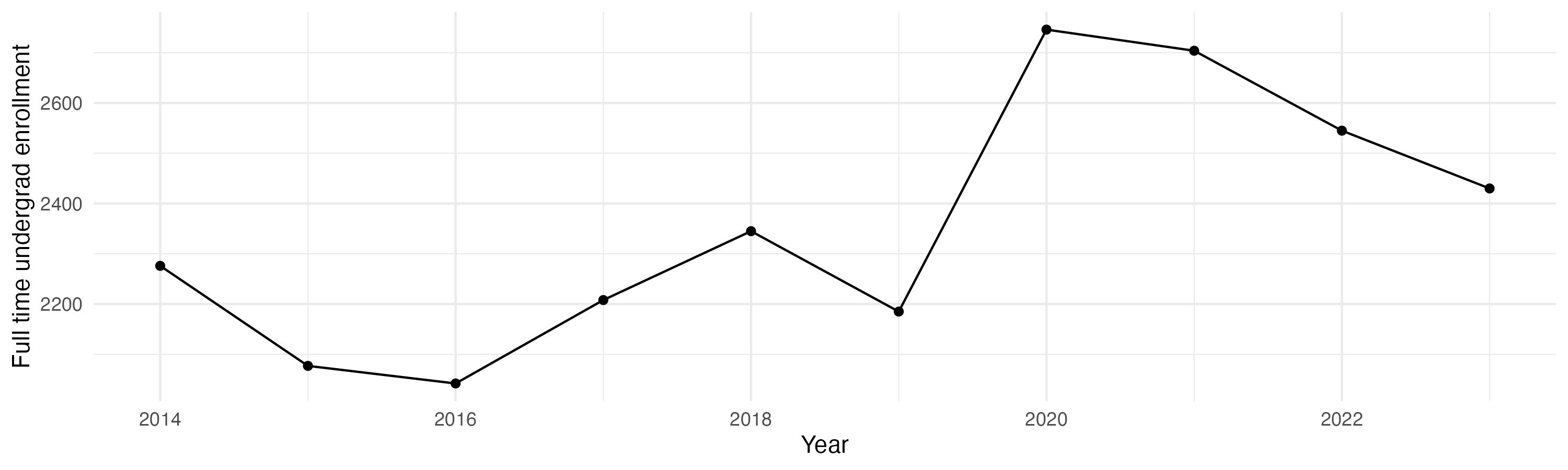 Line plot showing the the full time undergraduate enrollment over time