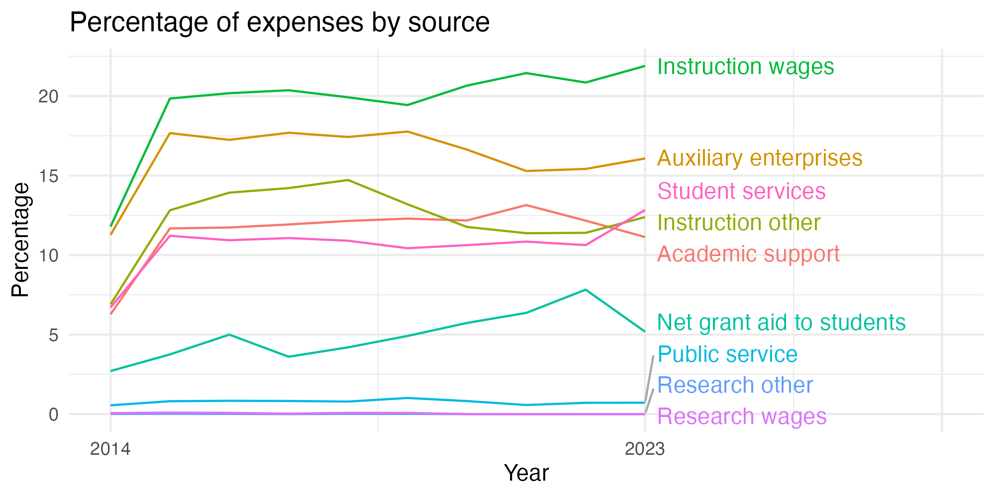 Line plot showing expenses by category over time.