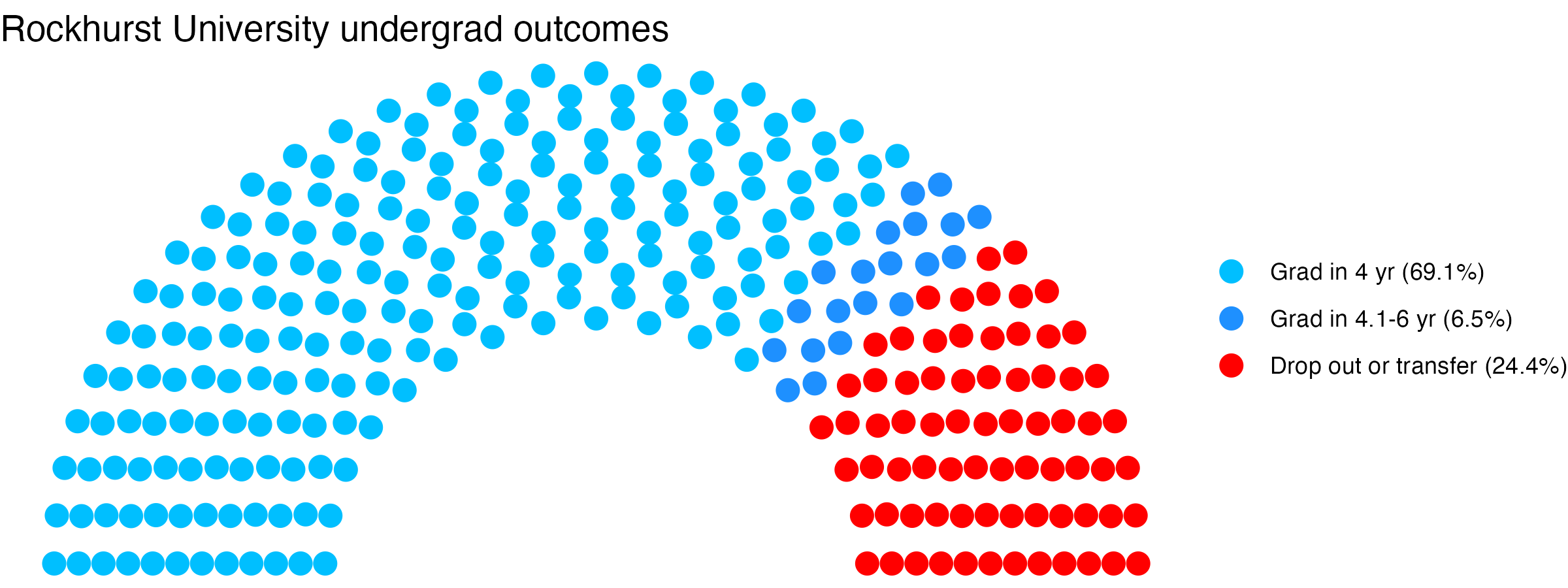 Parliament plot showing the outcomes for full time undergraduates