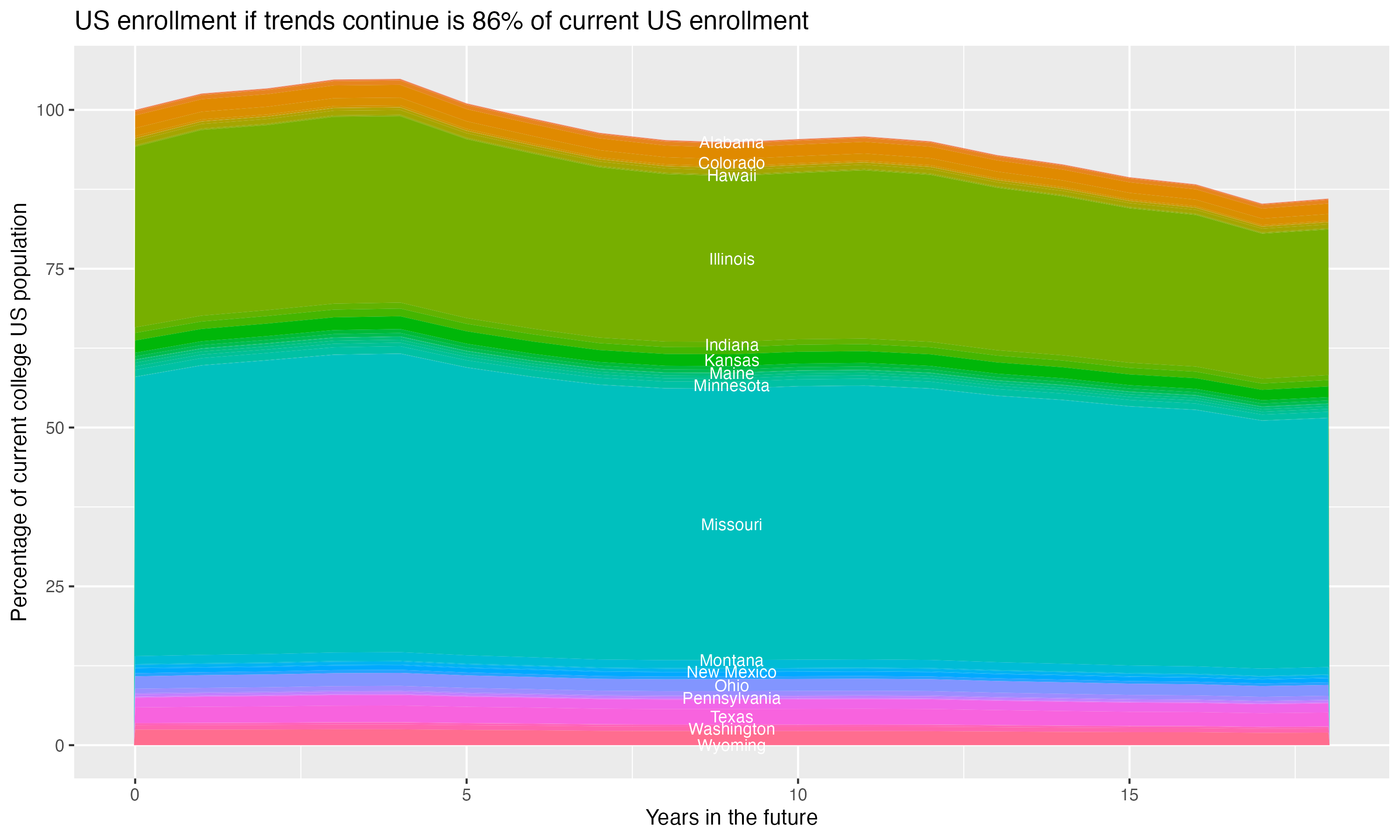 Stacked area plot showing trends if enrollment of 18 year olds per state stay constant; it will be 86percent of the current population.