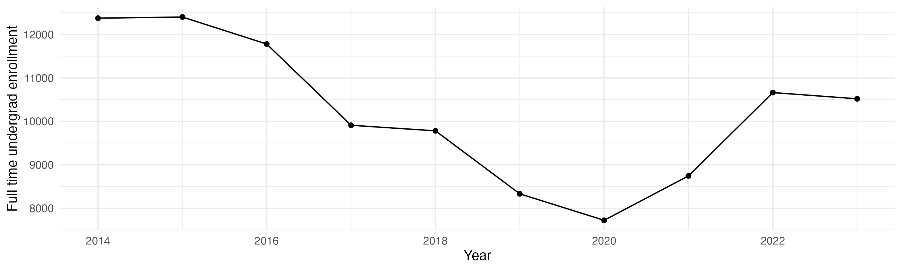 Line plot showing the the full time undergraduate enrollment over time