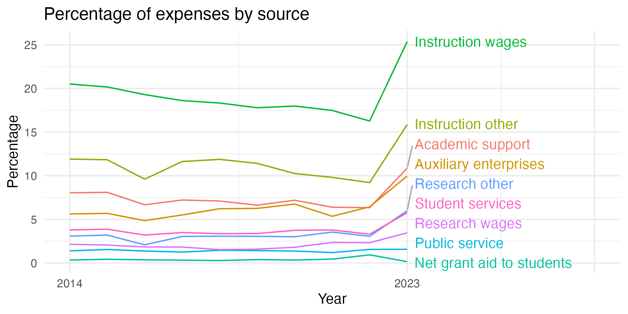 Line plot showing expenses by category over time.