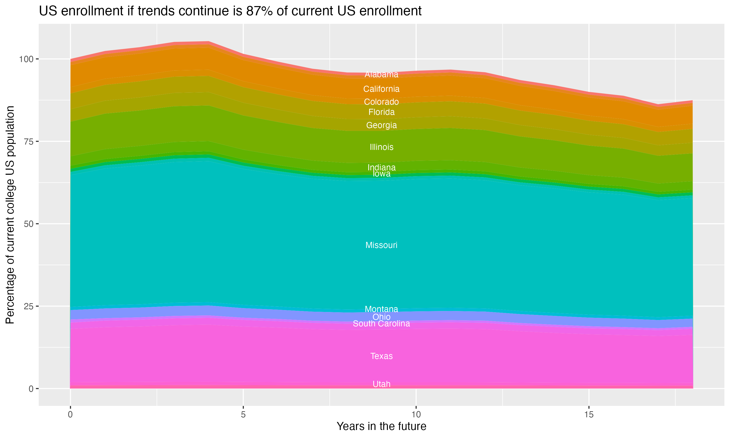 Stacked area plot showing trends if enrollment of 18 year olds per state stay constant; it will be 87percent of the current population.