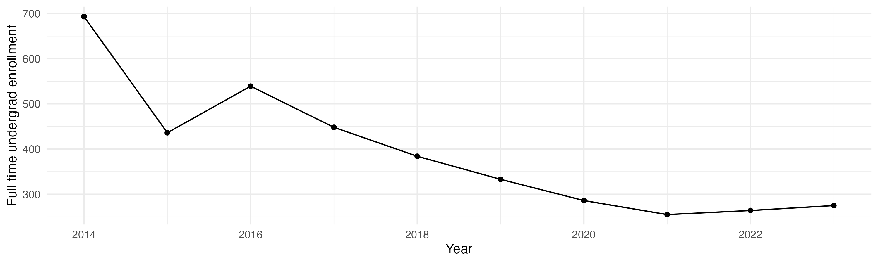 Line plot showing the the full time undergraduate enrollment over time