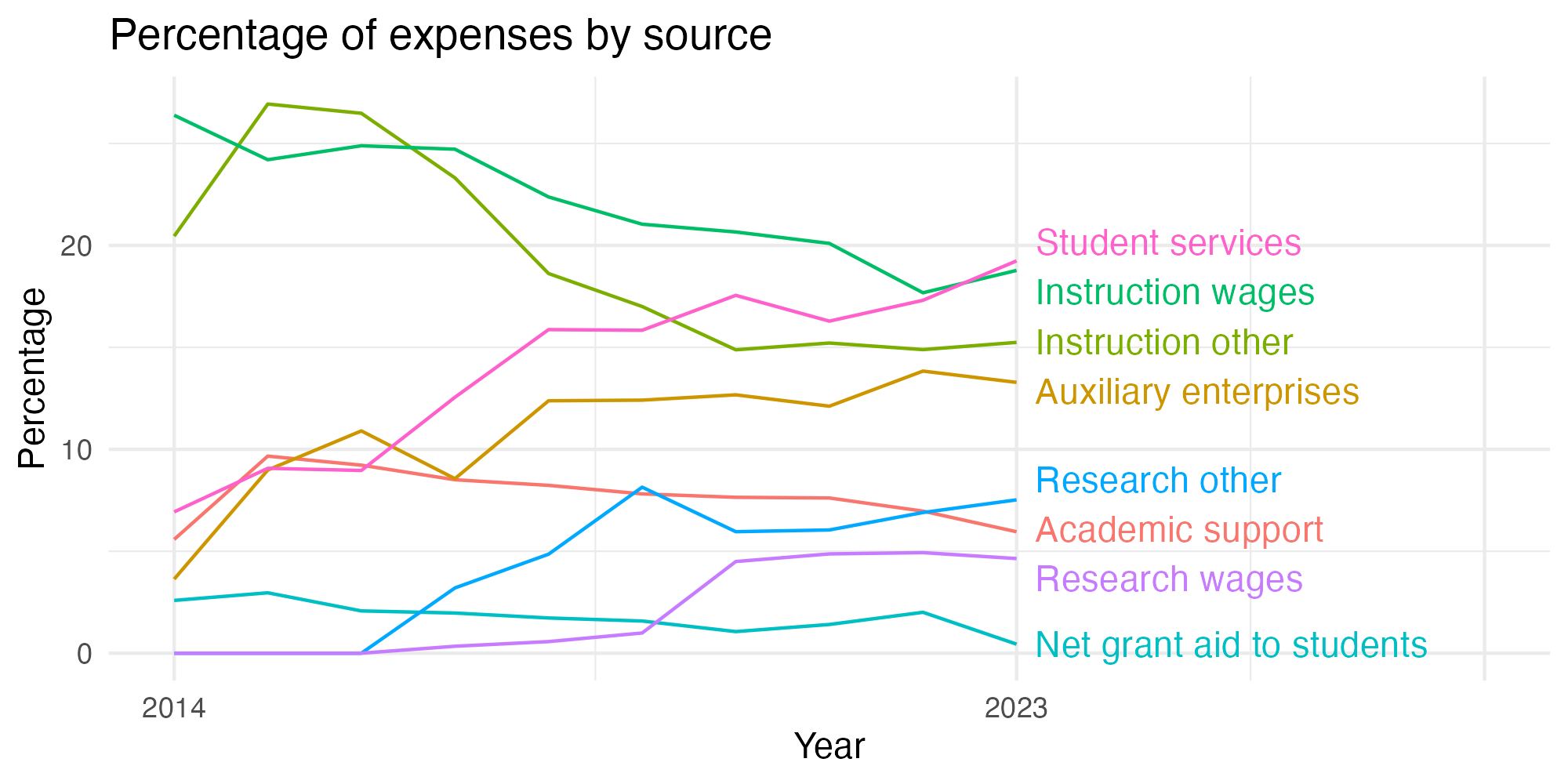Line plot showing expenses by category over time.