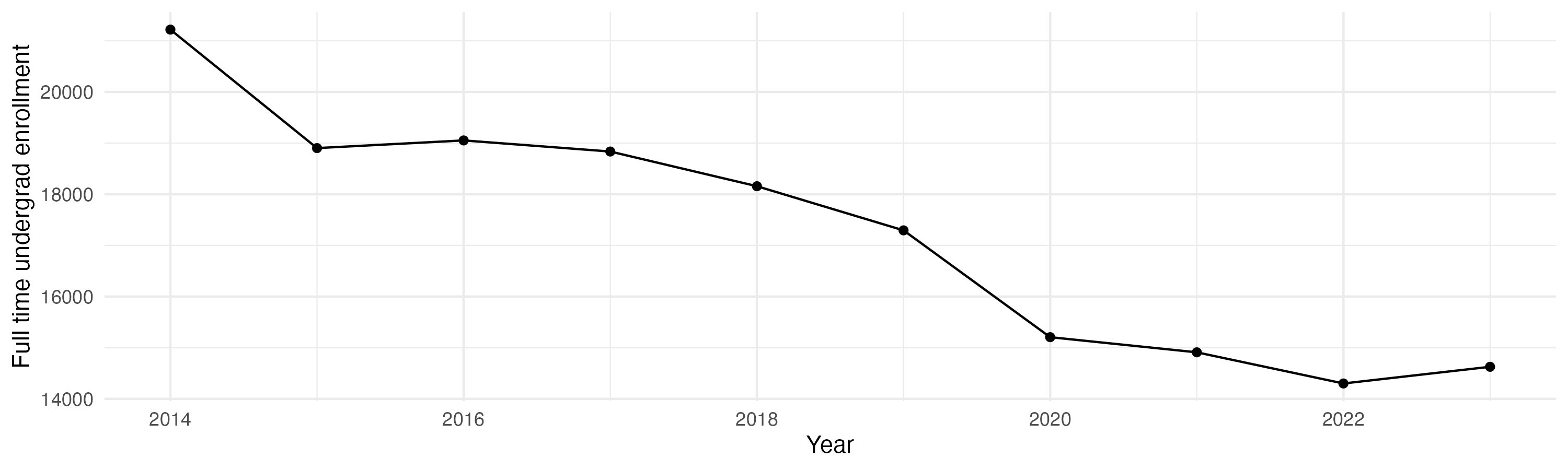 Line plot showing the the full time undergraduate enrollment over time