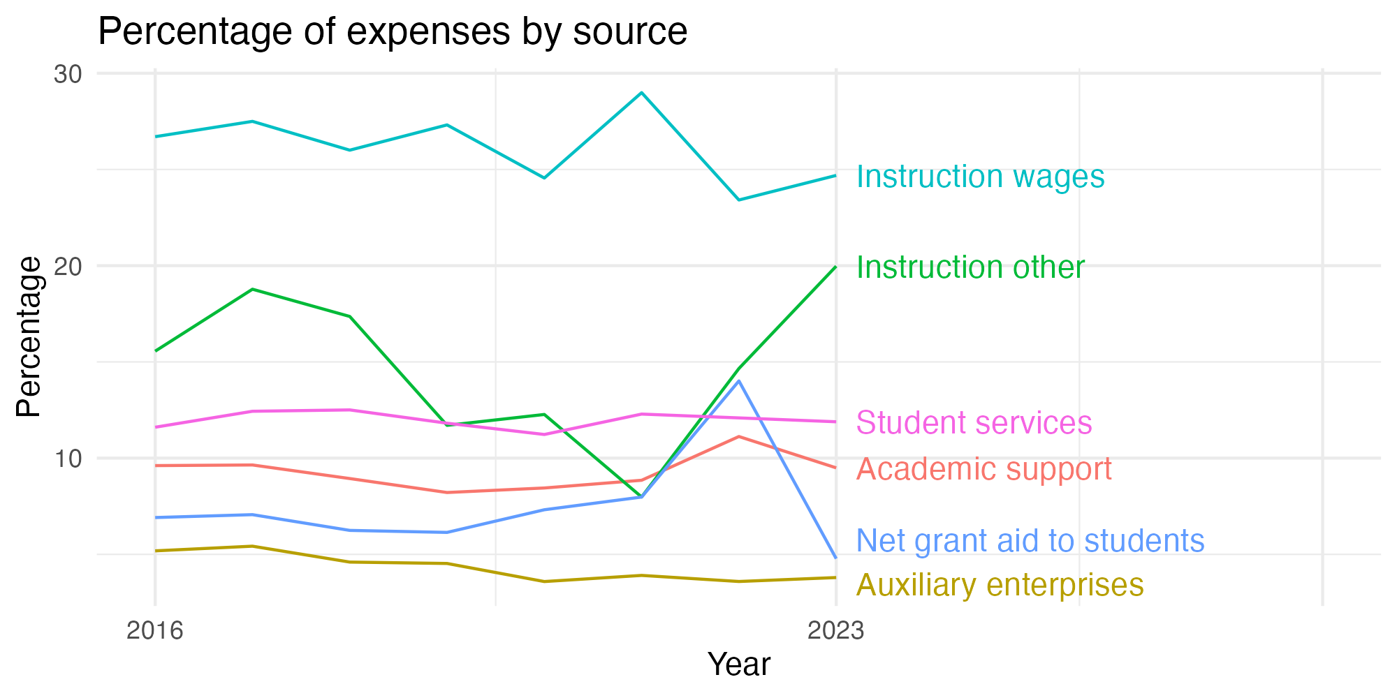 Line plot showing expenses by category over time.