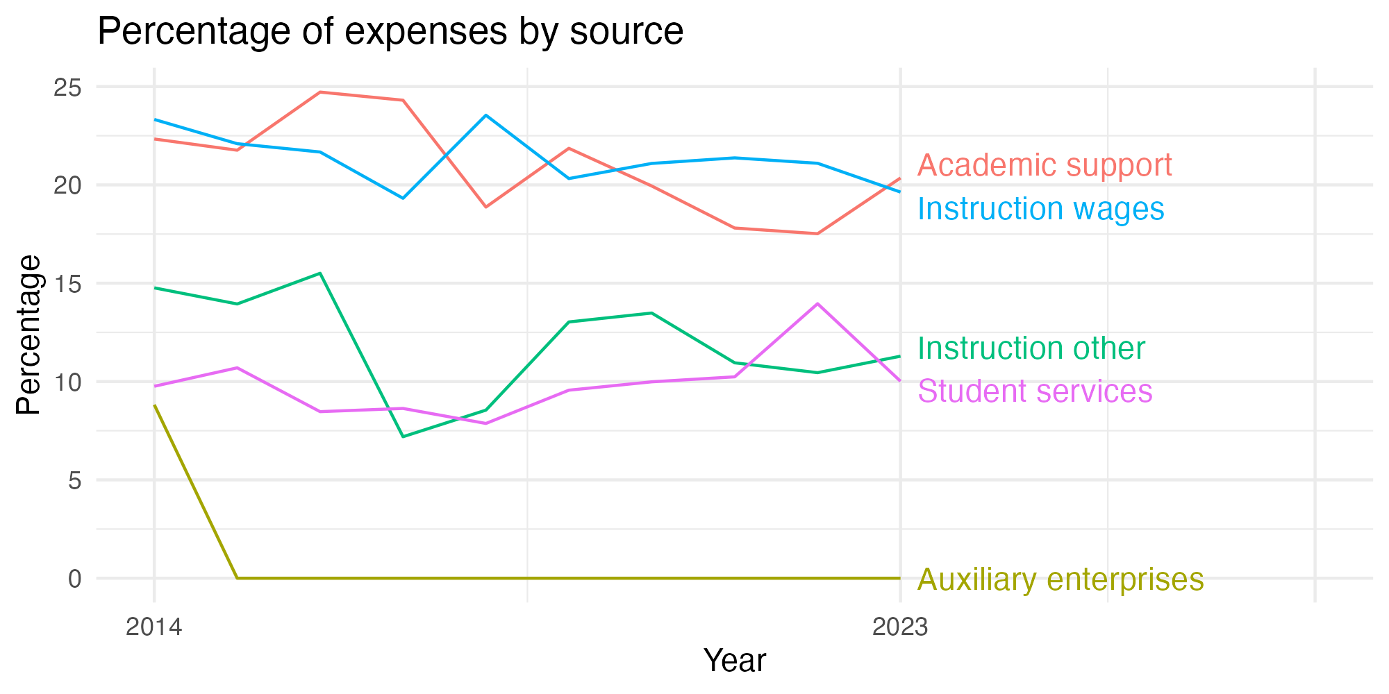 Line plot showing expenses by category over time.