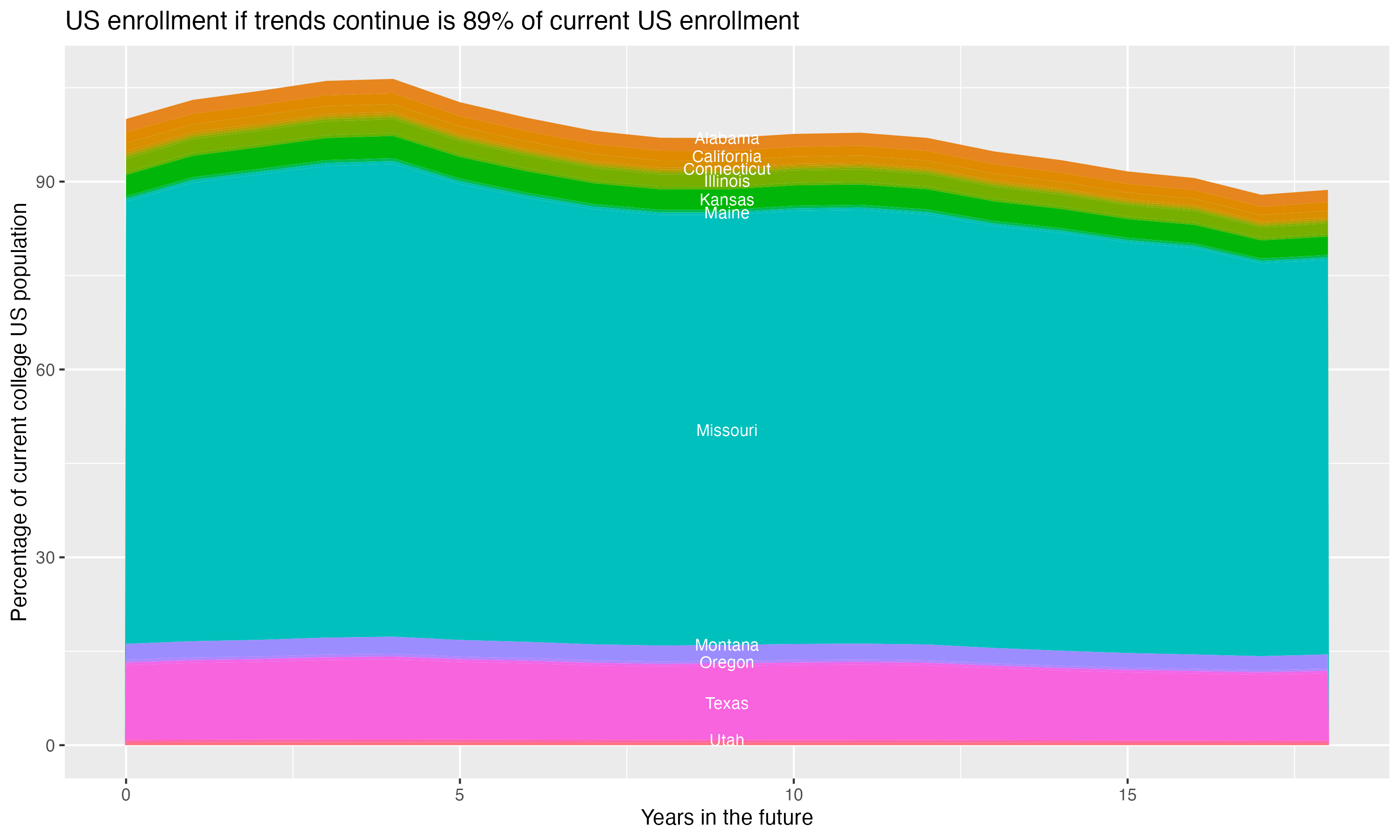 Stacked area plot showing trends if enrollment of 18 year olds per state stay constant; it will be 89percent of the current population.