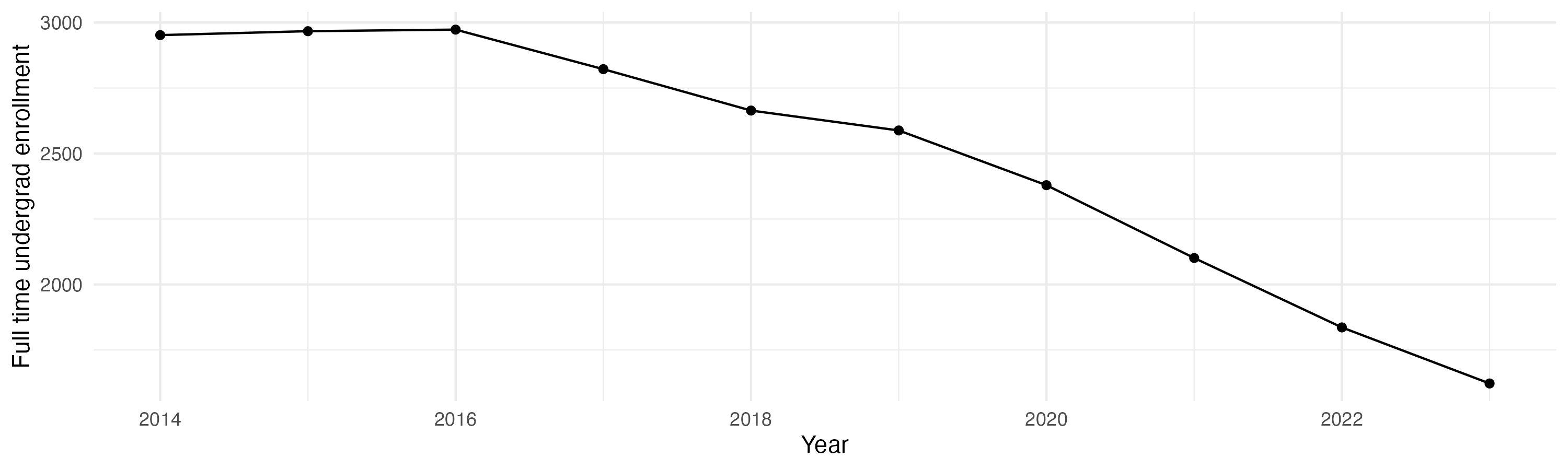 Line plot showing the the full time undergraduate enrollment over time